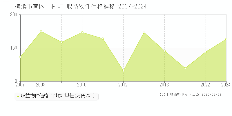 横浜市南区中村町のアパート取引事例推移グラフ 