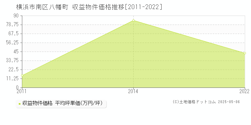 八幡町(横浜市南区)の収益物件価格推移グラフ(坪単価)[2011-2022年]