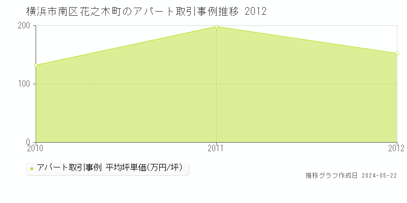 横浜市南区花之木町のアパート価格推移グラフ 