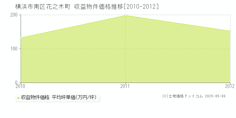 花之木町(横浜市南区)の収益物件価格推移グラフ(坪単価)[2010-2012年]