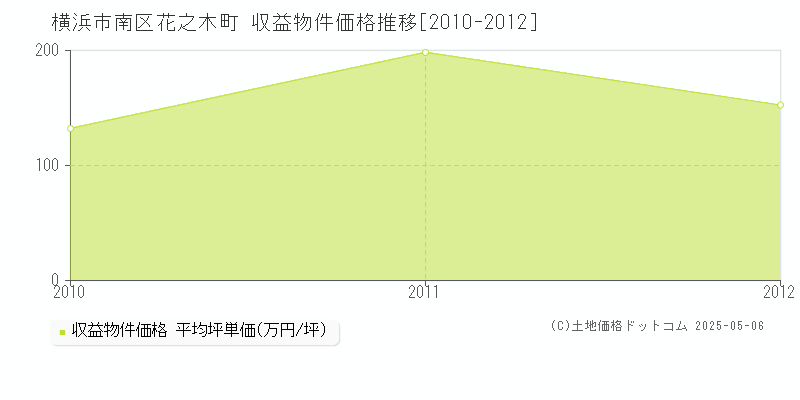 横浜市南区花之木町のアパート価格推移グラフ 