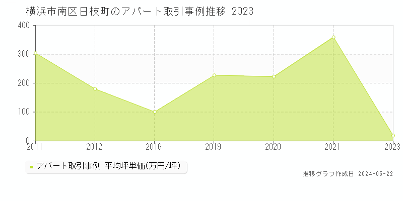 横浜市南区日枝町のアパート価格推移グラフ 