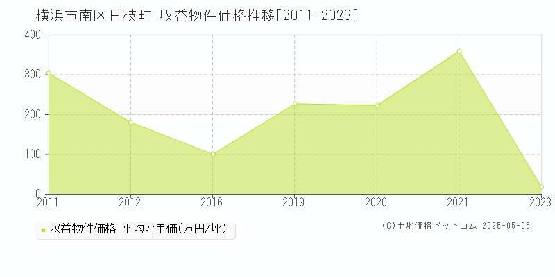 日枝町(横浜市南区)の収益物件価格推移グラフ(坪単価)[2011-2023年]