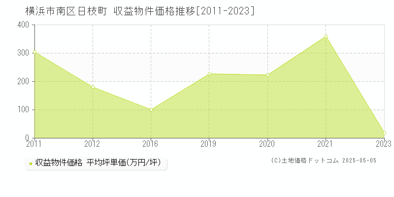 横浜市南区日枝町のアパート価格推移グラフ 