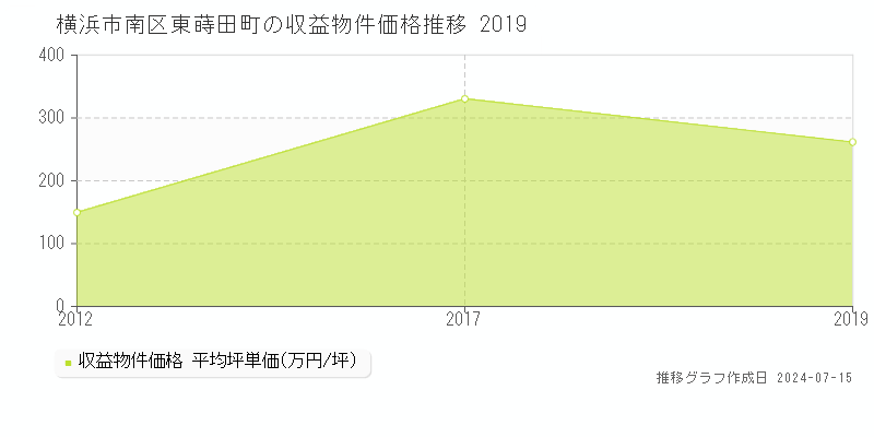 横浜市南区東蒔田町のアパート取引事例推移グラフ 