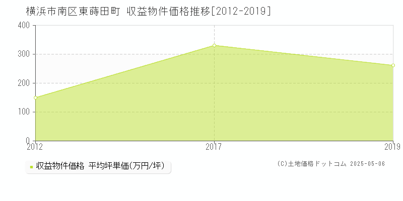 東蒔田町(横浜市南区)の収益物件価格推移グラフ(坪単価)[2012-2019年]