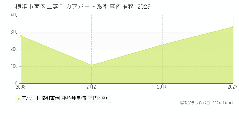 横浜市南区二葉町のアパート価格推移グラフ 