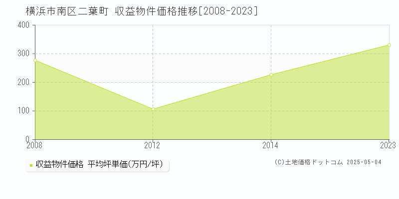 二葉町(横浜市南区)の収益物件価格推移グラフ(坪単価)[2008-2023年]
