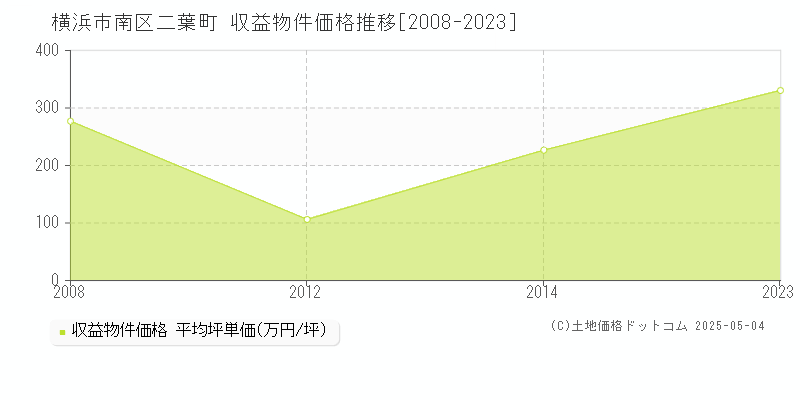 横浜市南区二葉町のアパート価格推移グラフ 