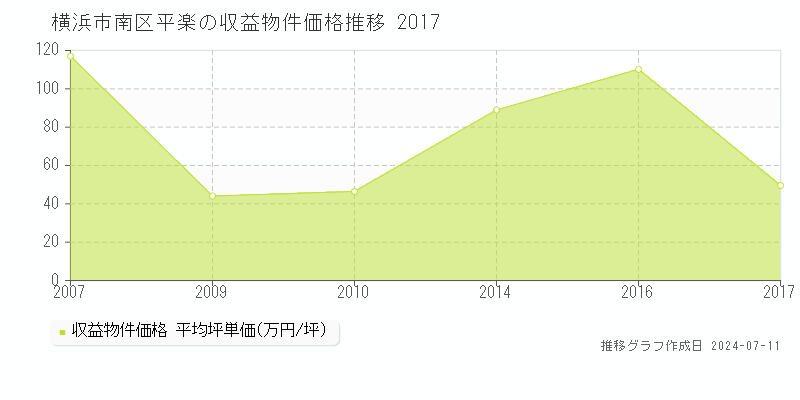 横浜市南区平楽のアパート価格推移グラフ 
