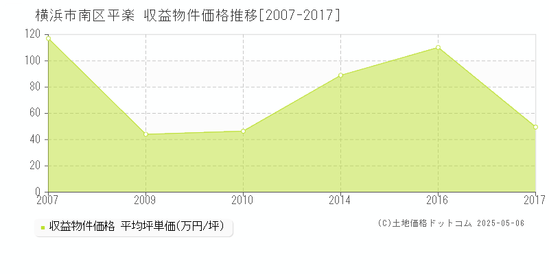 平楽(横浜市南区)の収益物件価格推移グラフ(坪単価)[2007-2017年]