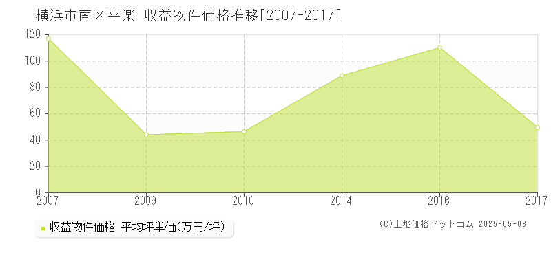 横浜市南区平楽のアパート価格推移グラフ 