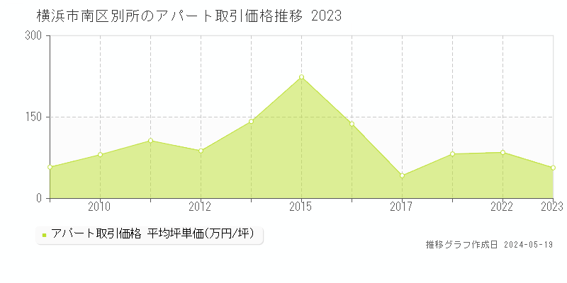 横浜市南区別所のアパート取引事例推移グラフ 