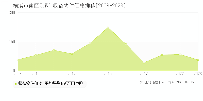 別所(横浜市南区)の収益物件価格推移グラフ(坪単価)[2008-2023年]