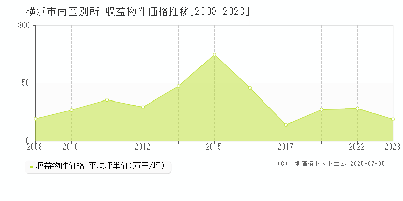 横浜市南区別所のアパート価格推移グラフ 