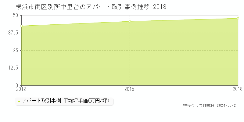 横浜市南区別所中里台のアパート取引事例推移グラフ 
