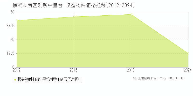 別所中里台(横浜市南区)の収益物件価格推移グラフ(坪単価)[2012-2024年]