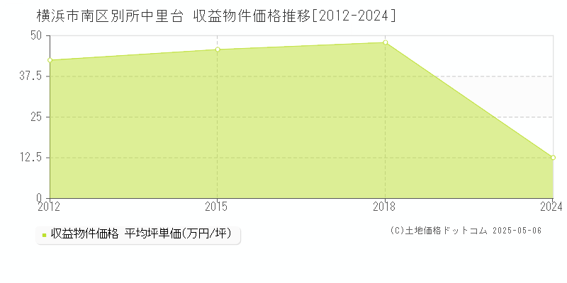 横浜市南区別所中里台のアパート価格推移グラフ 