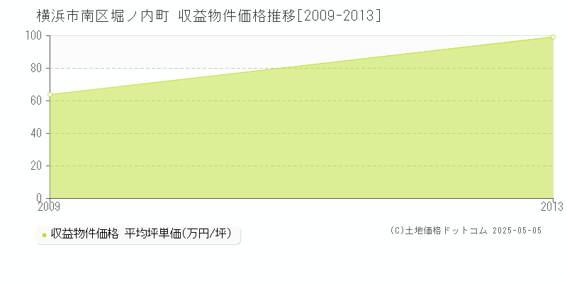 堀ノ内町(横浜市南区)の収益物件価格推移グラフ(坪単価)[2009-2013年]