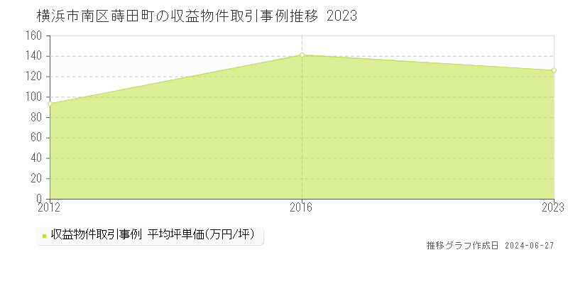 横浜市南区蒔田町のアパート取引事例推移グラフ 