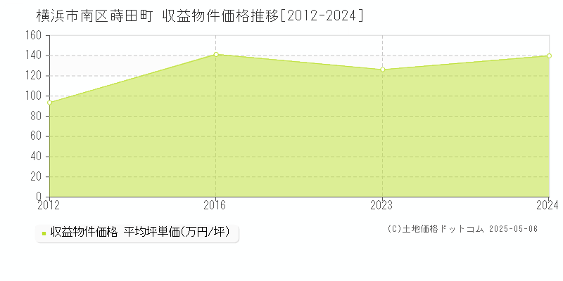 蒔田町(横浜市南区)の収益物件価格推移グラフ(坪単価)[2012-2024年]