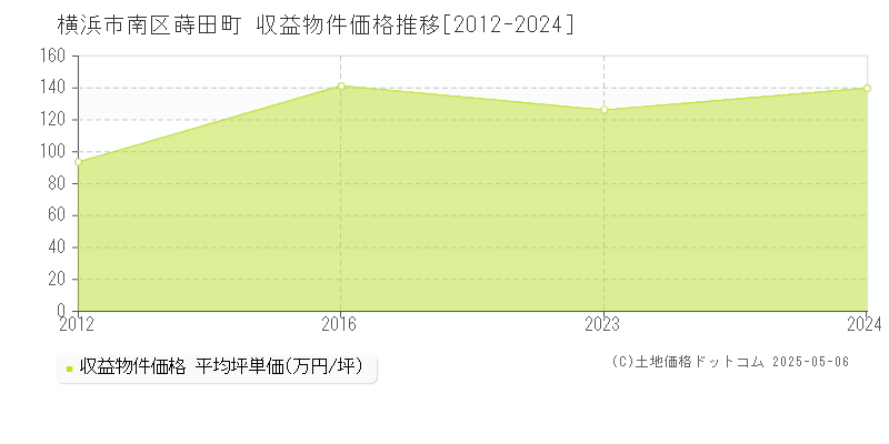 横浜市南区蒔田町のアパート取引事例推移グラフ 