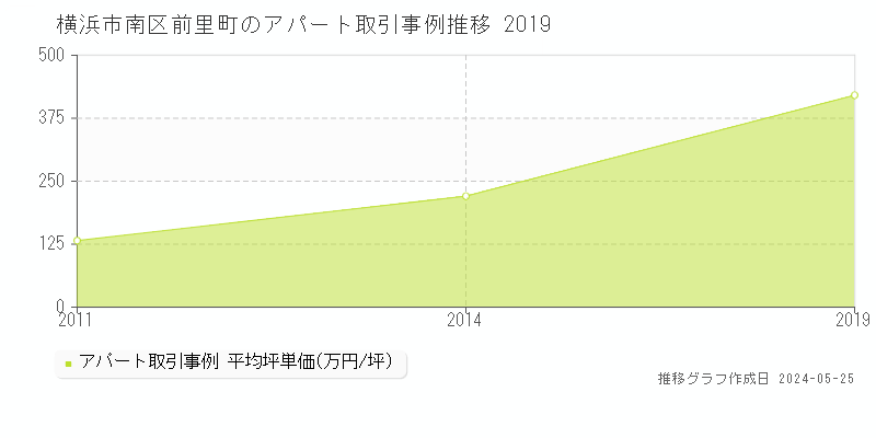 横浜市南区前里町のアパート価格推移グラフ 