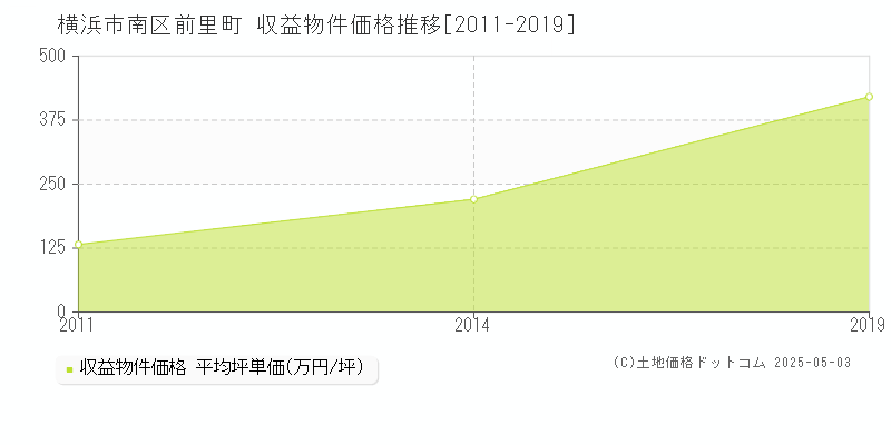前里町(横浜市南区)の収益物件価格推移グラフ(坪単価)[2011-2019年]