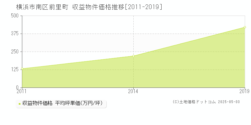 横浜市南区前里町のアパート価格推移グラフ 