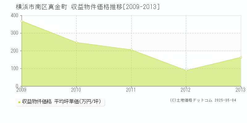 真金町(横浜市南区)の収益物件価格推移グラフ(坪単価)[2009-2013年]