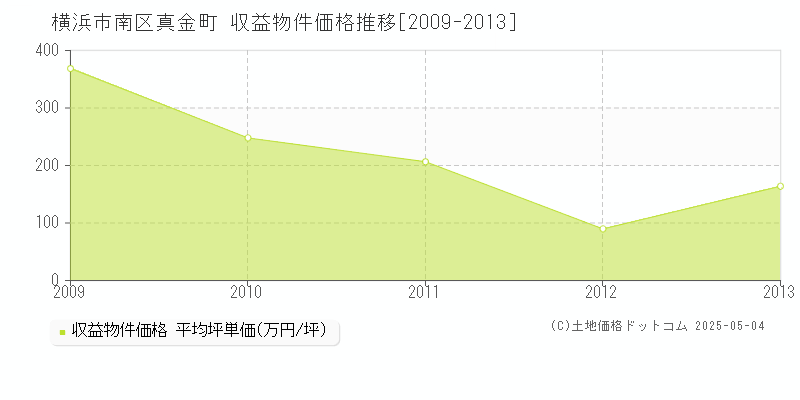 横浜市南区真金町のアパート価格推移グラフ 