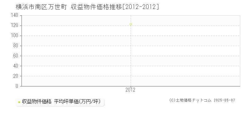 横浜市南区万世町のアパート取引事例推移グラフ 