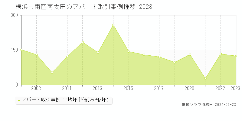 横浜市南区南太田のアパート価格推移グラフ 