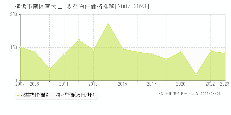 横浜市南区南太田のアパート価格推移グラフ 