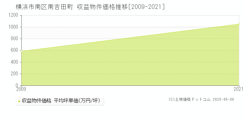 南吉田町(横浜市南区)の収益物件価格推移グラフ(坪単価)[2009-2021年]