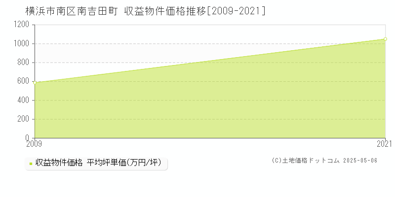 横浜市南区南吉田町のアパート価格推移グラフ 