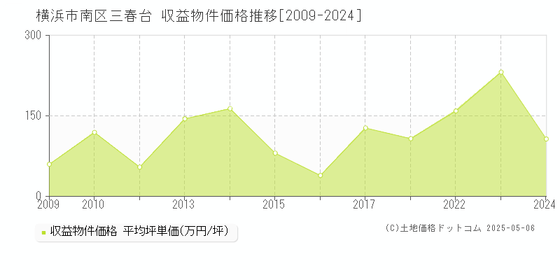 三春台(横浜市南区)の収益物件価格推移グラフ(坪単価)[2009-2024年]
