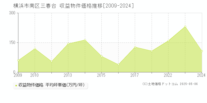 横浜市南区三春台のアパート価格推移グラフ 