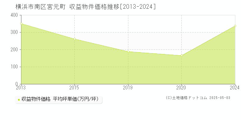 宮元町(横浜市南区)の収益物件価格推移グラフ(坪単価)[2013-2024年]