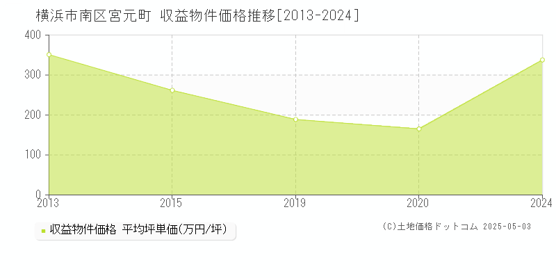 横浜市南区宮元町の収益物件取引事例推移グラフ 