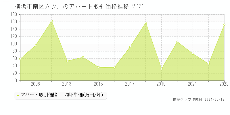 横浜市南区六ツ川のアパート取引事例推移グラフ 