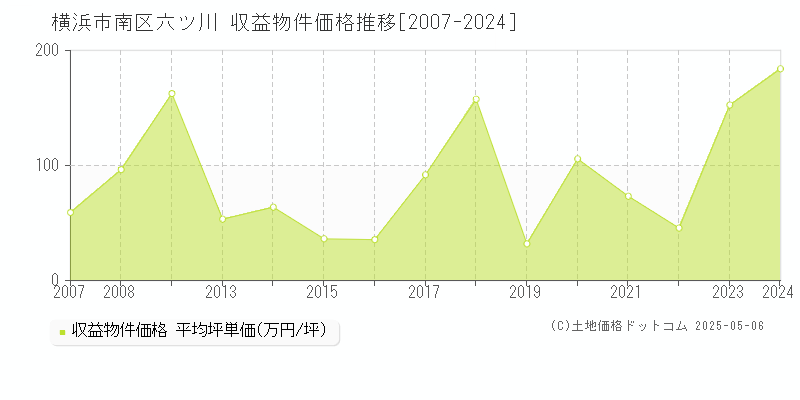 六ツ川(横浜市南区)の収益物件価格推移グラフ(坪単価)[2007-2024年]