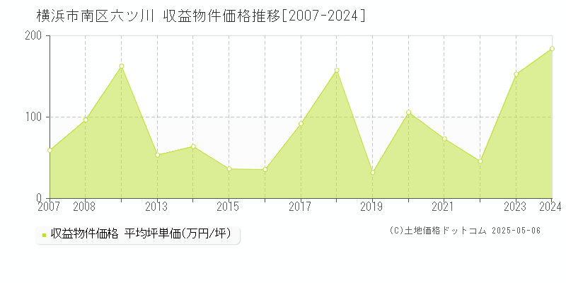 横浜市南区六ツ川のアパート価格推移グラフ 