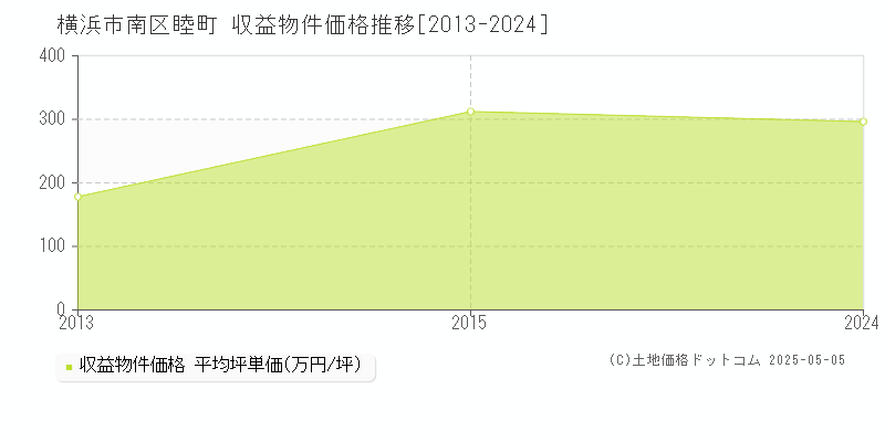 睦町(横浜市南区)の収益物件価格推移グラフ(坪単価)[2013-2024年]