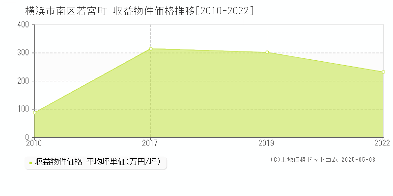 若宮町(横浜市南区)の収益物件価格推移グラフ(坪単価)[2010-2022年]