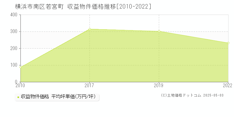 横浜市南区若宮町のアパート価格推移グラフ 