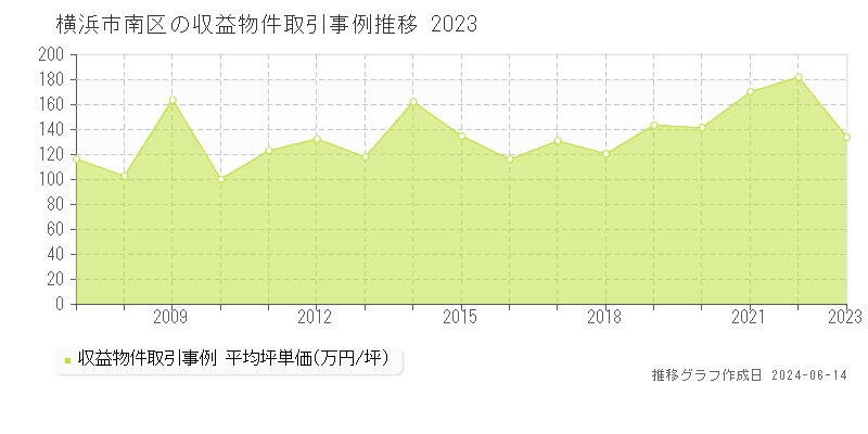 横浜市南区のアパート取引価格推移グラフ 