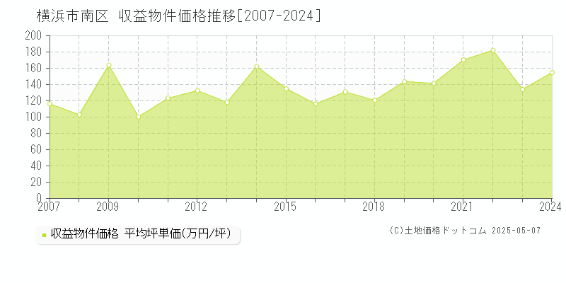横浜市南区(神奈川県)の収益物件価格推移グラフ(坪単価)[2007-2024年]