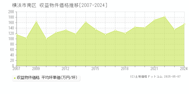 横浜市南区のアパート取引価格推移グラフ 