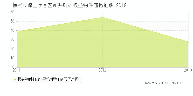 横浜市保土ケ谷区新井町の収益物件取引事例推移グラフ 